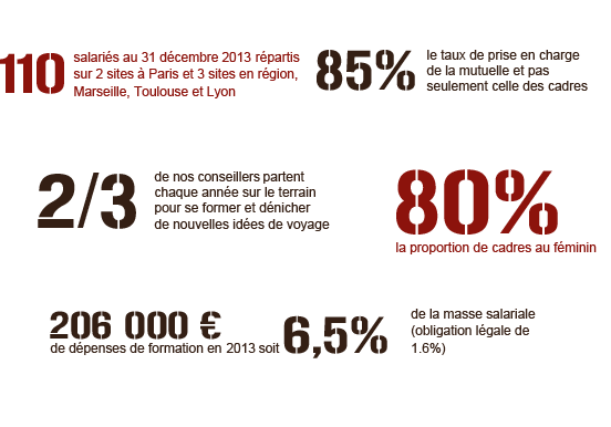 Comptoir des voyages - Politique sociale - Les chiffres